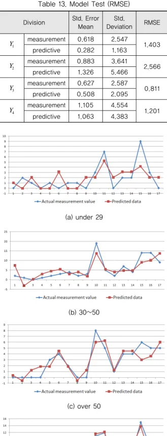Table 12. Summary of Developed Models