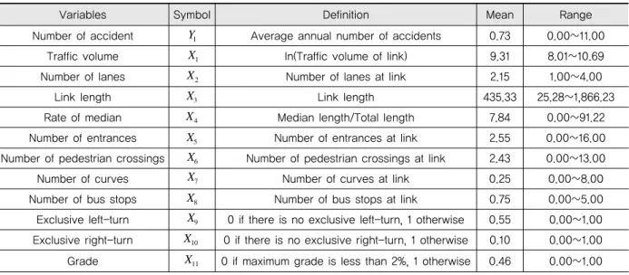 Table 2. Definition of Variables