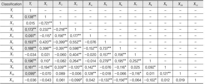 Table 4. Result of Tobit Model for Total Arterial Roads