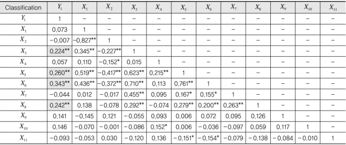Table 7. Result of Correlation Analysis for Minor Arterial Roads