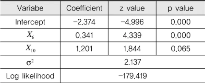Table 10. Result of RMSE by Type