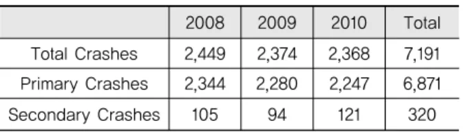 Table 1. Number of Crashes Occurred for Recent  3 Years(2008~2010)