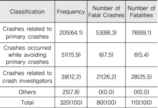 Table 3. Comparison of Primary and Secondary Crashes(Basic Information)