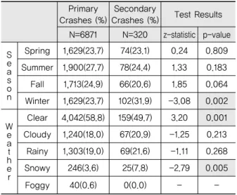 Table 5. Comparison of Primary and Secondary Crashes by Season and Weather