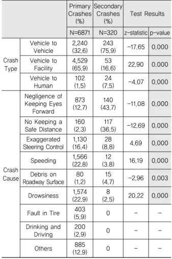 Table 7. Comparison of Primary and Secondary Crashes by Crash Types and Crash Causes
