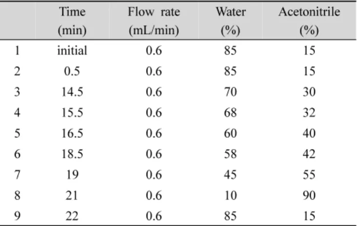 Table 1. Linear gradient condition of mobile phase for ginseno- ginseno-side  analysis삼박의 연구로는 바실루스 수브틸루스(Bacillus subtilis)균  발효에 의한 홍삼박 발효물에 쑥 분말 첨가에 따른 물리 화학적 및 항산화적 특성(Jung HW 등 2010),  홍삼박을  이용한 다당체 추출조건 최적화(Tark KM 등 2009),  홍삼 박 분말을 첨가한 반죽의 특성(Han I