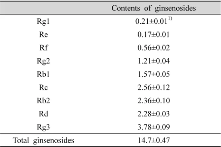 Table 3. Ginsenoside composition of red ginseng marc powder  (unit: mg/g)