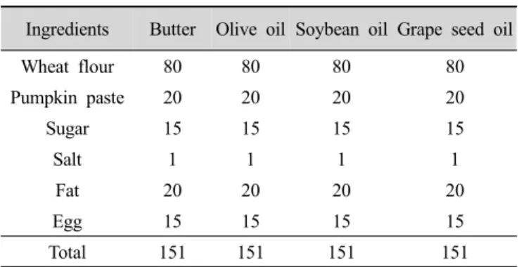 Table  1. Formulas for iced pumkin paste  cookies with different