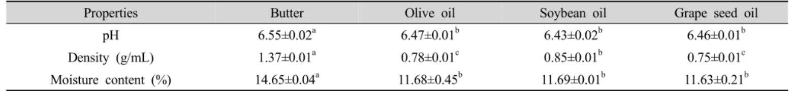 Table  2.  pH,  density  and  moisture  content  of  the  batter  of  iced  pumkin  paste  cookies  with  different  fat  and  fatty  oils