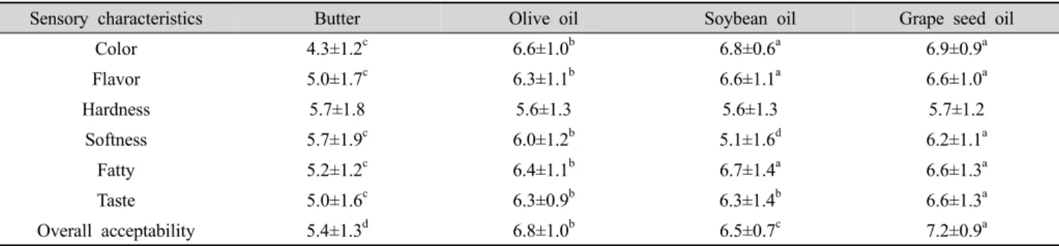 Table  6.  Sensory  evaluation  of  the  iced  pumkin  paste  cookies  with  different  fat  and  fatty  oilsJeong HC (2011)의 연구에서 버터,  마가린,  쇼트닝 등 유지 종류를 달리한 쿠키의 색은 L, b값이 버터와 마가린 쿠키가 높은 반면 쇼트닝 쿠키는 낮게 나타난 것은 당에 의한 영향도 있지만 유지 자체의 색이 버터와 마가린은 노란색을  띄며  쇼트닝는