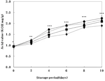 Fig.  2.  Change  in  peroxide  value  (POV)  of  iced  pumkin  paste cookies  with  different  fat  and  fatty  oils  during  storage at  63 o C