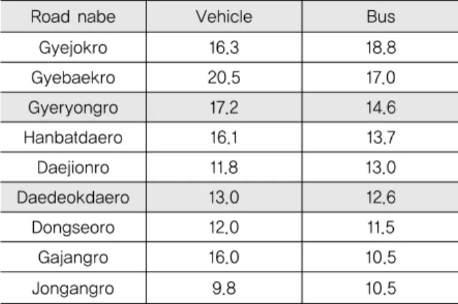 Table 3. Total Road Average Travel Speed