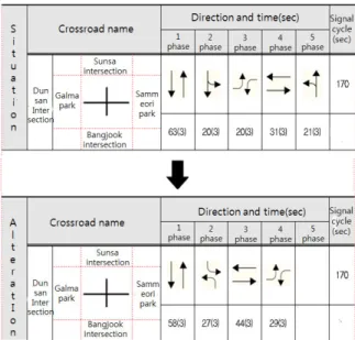 Table 5. Gyeryongro Analysis