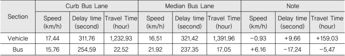Table 7. Daedockdaero Analysis Effect