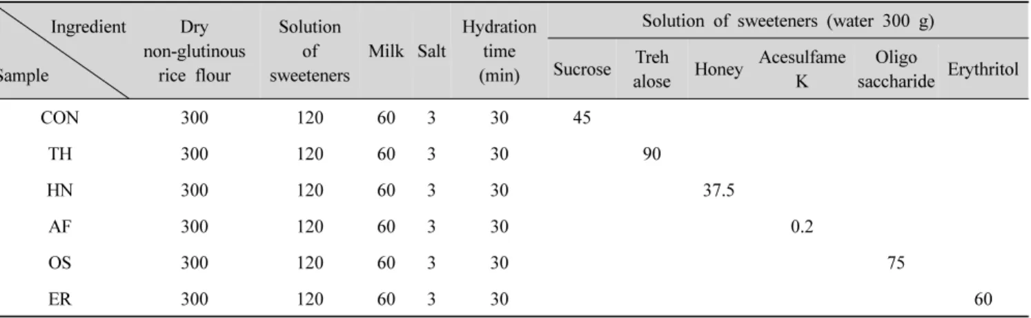 Table  1.  Formulas  for  Sulgitteok  using  dry  non-glutinous  rice  flour  with  added  various  sweeteners unit(g)용한 설기떡의 품질특성에 대한 선행연구(Han SK와 Rho 