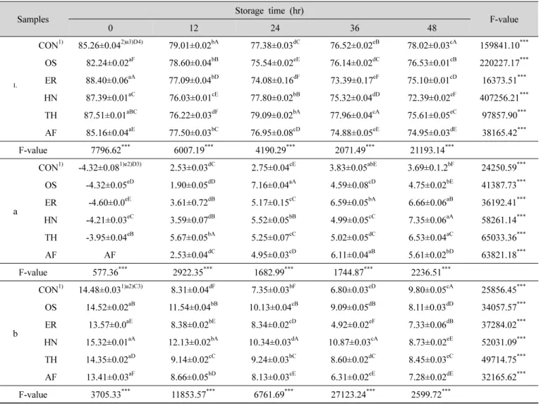 Table  4.  Hunter's  L,  a,  b-values  in  Sulgitteok  prepared  with  dry  non-  waxy  rice  powder  with  added  various  sweeteners  during  48  hour-storage  at  24 o C