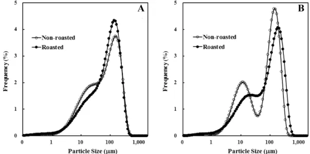 Fig.  1.  Effect  of  roasting  on  particle  size  distribution  of  sunsik  containing  20%  (A)  or  50%  brown  rice  (B) 한편,  선식의 PSD  그래프에서(Fig