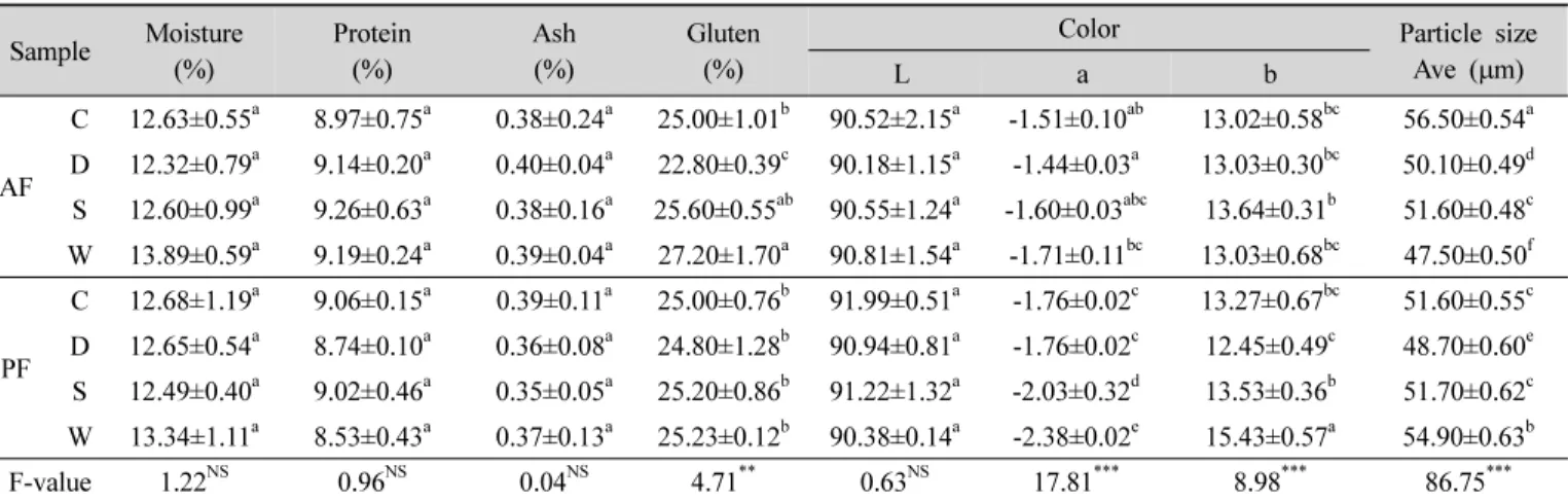 Table  1.  Physico-chemical  properties  of  all  purpose  flour  (AF)  and  premium  noodle  flour  (PF)제조하여 사용하였다