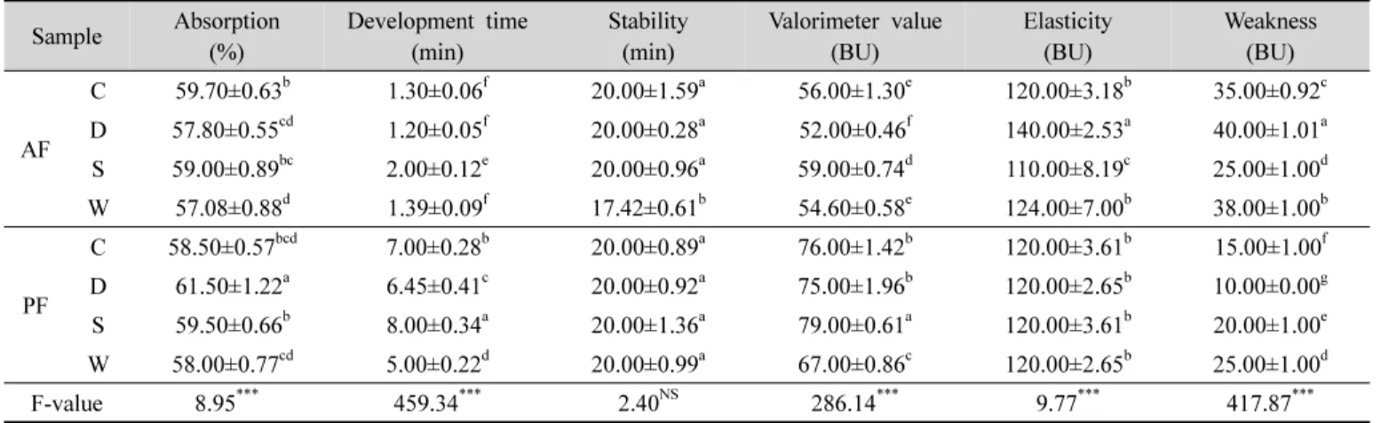 Table  3.  Viscogram  properties  of  all  purpose  flour  (AF)  and  premium  noodle  flour  (PF) 