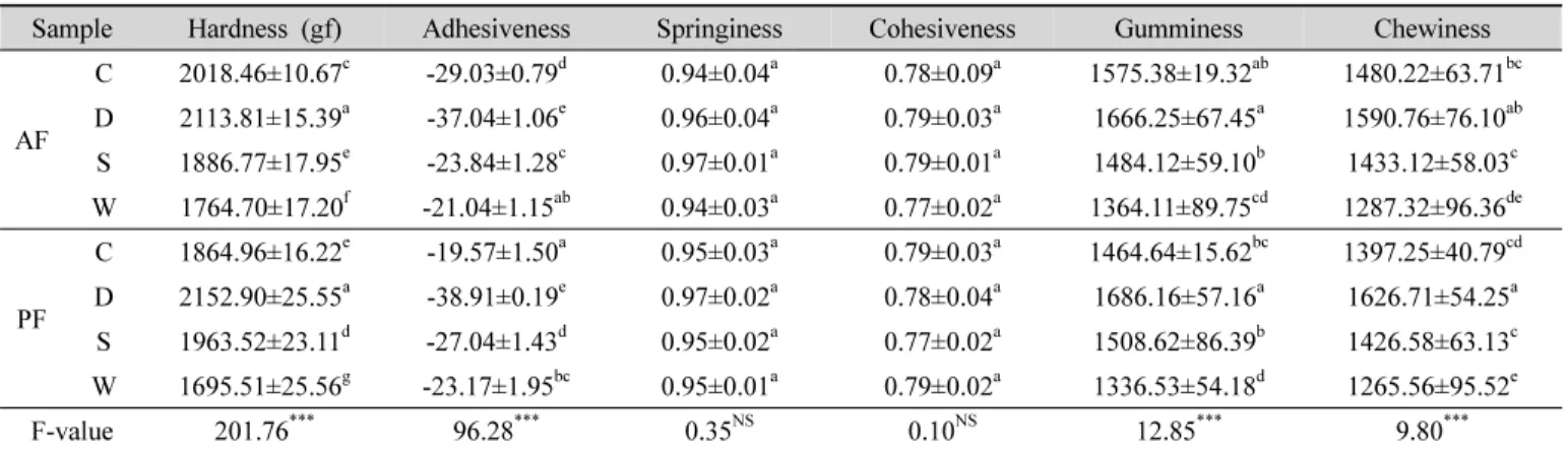 Table  4.  Texture  analyzer  properties  of  noodle  of  all  purpose  flour  (AF)  and  premium  noodle  flour  (PF)