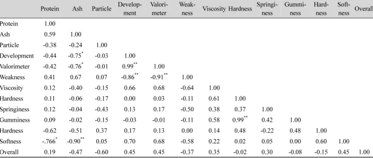 Table  6.  Correlation  coefficients  between  physico-chemical  and  instrumental  texture  properties  and  sensory  score  of  all  purpose flour  and  premium  noodle  flour