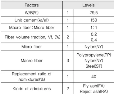 Table 2. Physical Properties of Used Cement