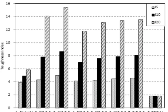 Fig. 9 Measured Flexural Strength with Vf 0.2%