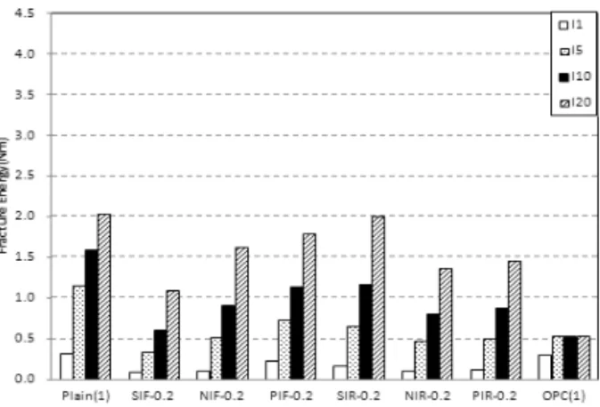 Fig. 16 Measured Flexural Fracture Energy with Vf 0.2% (91days)