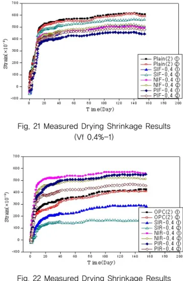 Fig. 20 Measured Drying Shrinkage Results (Vf 0.2%-2)
