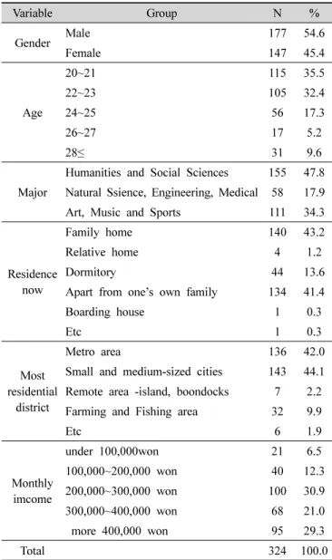Table  1.  General  characteristics  of  the  subjects