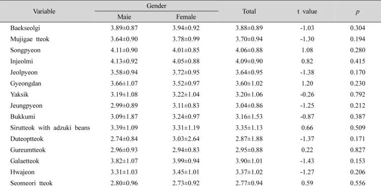 Table  3.  Preference  on  tteok (Mean±SD)
