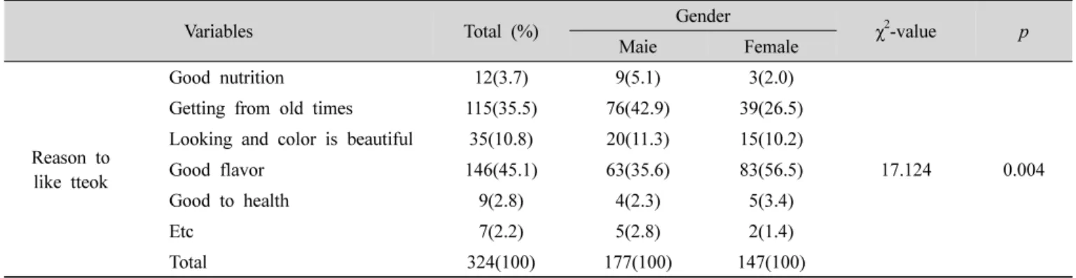 Table  4.  Popularization  on  tteok (Mean±SD)