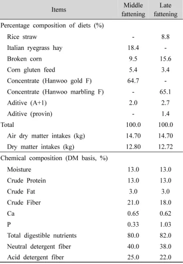Table  1.  Chemical  composition  of  experimental  diets