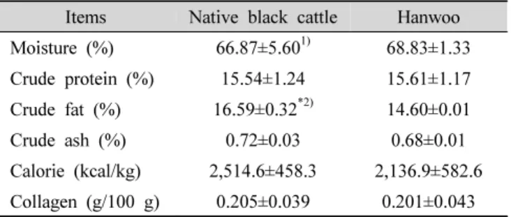 Table  2.  Proximate  composition,  calorie  and  collagen  content  native  black  cattle  and  Hanwoo