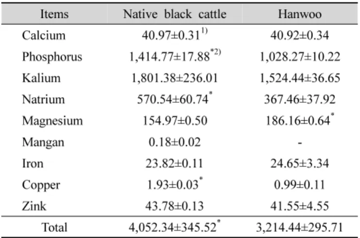 Table  3.  Mineral  content  of  native  black  cattle  and  Hanwoo  (ppm)