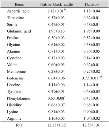 Table 6. Free amino acid content of Korean native black cattle and  Hanwoo  (ppm)