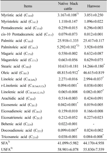Table 7. Fatty acid composition native black cattle and Hanwoo (%) oleic acid 로 흑우와 한우가 각각 48.815%  및 46.615%이 었으며,  그  다음이  palmitoleic acid로  각각  5.292%  및  3.928% 이었다