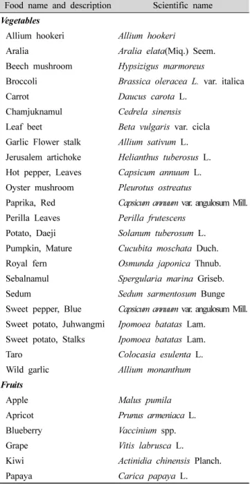 Table 1. List of Korean vegetables and fruits used in this study 음료형태로  제조되어  환자들이  꾸준히  활용되고  있다