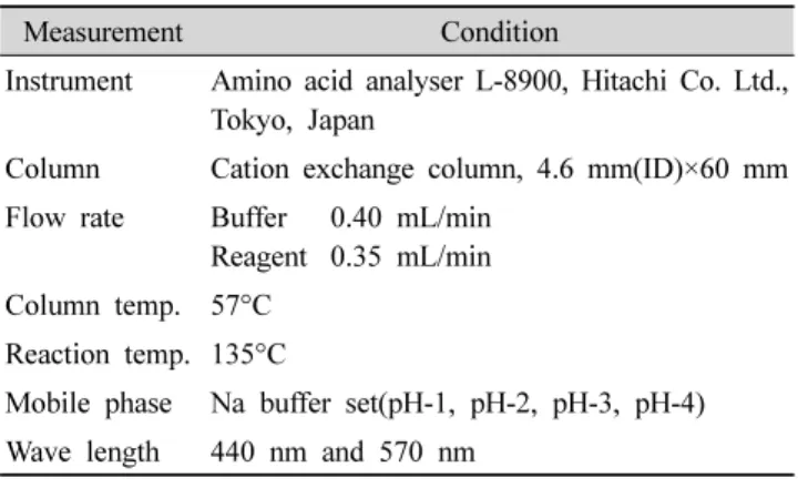 Table  2.  Operating  conditions  of  amino  acid  auto-analyzer