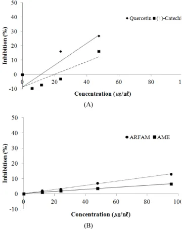 Fig.  1.  Inhibition  rate  of  hydroxyl  radical  by  different  concentration. (A) Quercetin and Catechin, (B) extract of water containing of hydrochloric acid and anthocyanin rich fraction of Aronia  melanocarpa  Miquel  fruits  ARFAM).