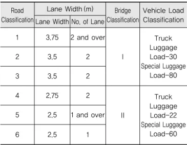 Table 1. Bridge Classification and Standard Vehicle  Load of South Korea
