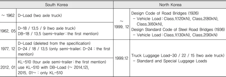Table 3. Summary of Design Vehicle Load Changes in South and North Korea