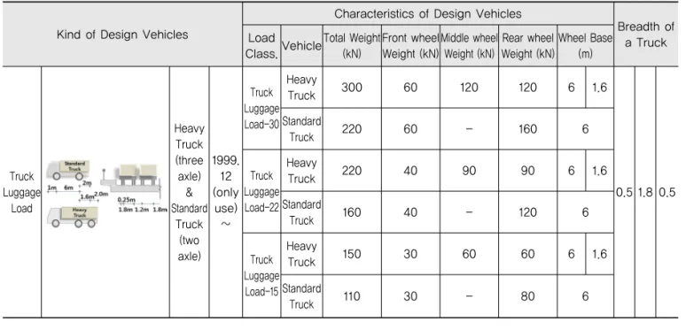 Table 9. Summary of Bridge Design Vehicles in North Korea (1999)