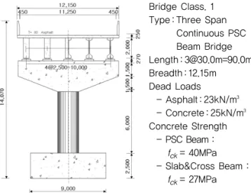 Fig. 3 Bridge Dimensions and Analysis ConditionsBridge Class. 1Type : Three Span