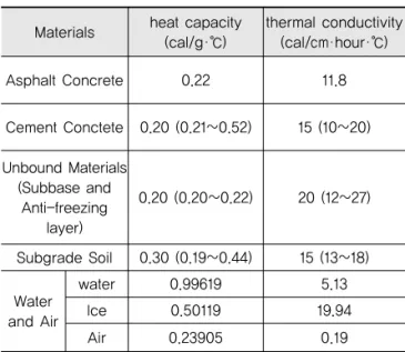 Fig. 1 Analysis Pavement Sections