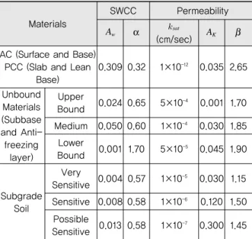 Table 2. Input Parameters of SWCC and Coefficient  of Permeability