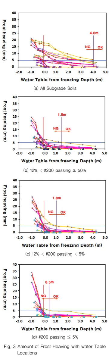 Fig. 3 Amount of Frost Heaving with water Table  Locations