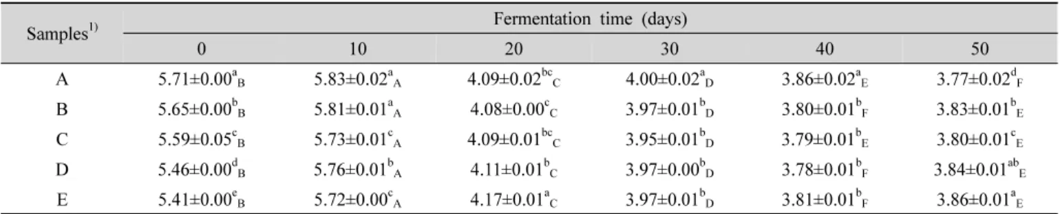 Table  2.  Changes  in  pH  of  pak-choi  Baikkimchi  with  red  pepper  seed  during  fermentation  at  10 o C5) 관능검사청경채 백김치의 관능검사는 대학에 재학 중인 유학생 10명과 조리과학과 대학(원)생 10명 총 20명을 대상으로 실시하였다