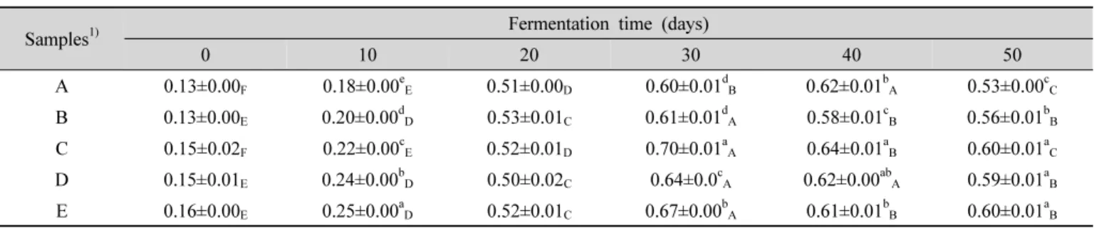 Table  3.  Changes  in  total  acidity  of  pak-choi  Baikkimchi  with  red  pepper  seed  during  fermentation  at  10 o C (%)