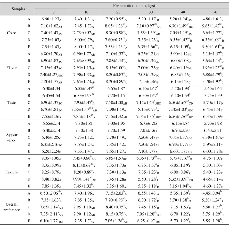 Table  6.  Changes  in  sensory  evaluation  of  pak-choi  Baikkimchi  with  red  pepper  seed  during  fermentation  at  10 o C
